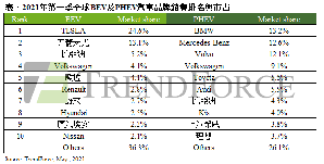 TrendForce最新研究顯示，2021年第一季純電動車品牌，中國自有品牌五菱宏光、比亞迪、歐拉在前五大拿下三席。