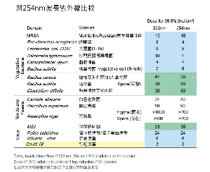 Care222抑菌能力一览表：右栏数字为222nm及254nm波长紫外线消灭99.9%左栏微生物所需之能量，显示222nm波长紫外线具有与254nm波长不相上下的抑菌能力。