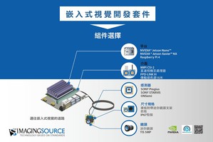 The Imaging Source的預裝嵌入式開發套件適用於物流、自動化和IIoT或其他應用領域的嵌入式視覺及人工智能專案。