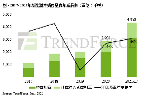 2017~2021年新能源車銷售量與年成長率