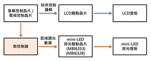 中、小尺寸LCD显示器的系统架构