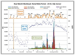 透過Real world Workload，可以從實際環境中記錄存儲的特徵，對不同配置做最真實的效能分析評估。