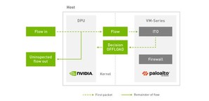 Palo Alto Networks 的 ITO 服务透过 NVIDIA BlueField DPU智慧地卸载无法受惠于安全检查的流量。