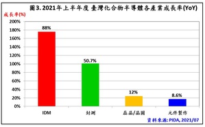 自2020年底开始，台湾化合物半导体厂商持续推陈出新产品，让化合物半导体产值快速成长，达到新台币360亿元。