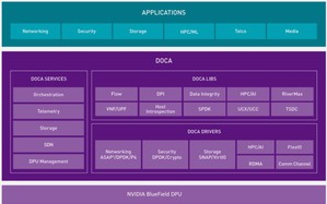 DOCA 的软体平台有助于快速开发 DPU 上的网路、储存和安全应用程式