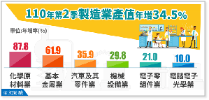 依經濟部最新公布2021年Q2製造業產值達3兆9,576億元，創下歷年單季新高紀錄，已連續3季正成長。又以傳統產業為主要貢獻來源。