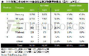 2021年第2季全球DRAM廠自有品牌記憶體營收排名(單位:百萬美元)