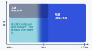 高通擴展微聲波濾波器技術產品組合，因應7GHz以下的新5G與Wi-Fi