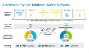 Arm 生態系的多元性，已經成功驅動各種創新。