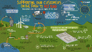 微软持续透过永续科技力，朝向净零排放之路迈进。