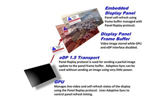 嵌入式DisplayPort（eDP）1.5版本加入全新功能与协定，包括强化对Adaptive-Sync的支援，可额外节省电力并提升游戏与媒体播放效能。