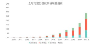 圖為全球定置型儲能系統累積裝置量趨勢。(source：工研院IEK Consulting ; 2021/10 )