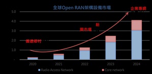 全球5G開放架構市場預計2024年超過40億美元，但低成本和品質穩定仍有挑戰，長期發展需專網應用拉動。