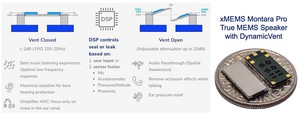 DynamicVent透過系統DSP的感測器融合輸入來開啟或關閉來發揮效益，單晶片設計將True MEMS揚聲器和DynamicVent整合在單一晶粒上。