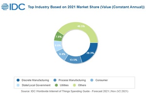 IDC全球半年度物聯網支出報告表明
