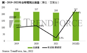 2019-2022全球電視出貨量