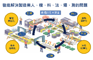 東捷資訊自行研發的智慧製造核心MES，協助金屬加工業達成數位化管理、資訊即時、生產透明與流程標準化等目標。