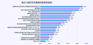 资料科学家表示过去12个月所遭遇的阻碍或挑战