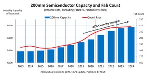 SEMI全球展??报告8寸晶圆厂产能可??大增 21%