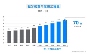 藍牙市場最新預測：2026年藍牙裝置年出貨量預計將超過 70 億台