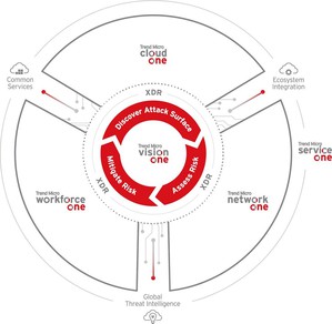 趋势科技整合产业技术推出Trend Micro One网路资安平台，全新整合原生与第三方技术生态系统，拥有完整的资安攻击可视性与控管。