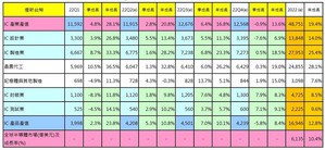 2022年台灣IC產業產值統計結果(source：台灣半導體產業協會(TSIA)；工研院產科國際所 (2022/05))