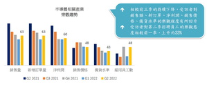 ??白氏揭 2022 年第二季台企乐观指数，整体指数止跌回升