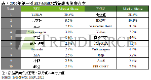 2022年首季BEV & PHEV销售排名与市占率