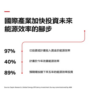 ABB研調指出90%的公司將在未來五年內增加支出投入於能源效率;52% 計劃在同一時期內實現淨零排放。