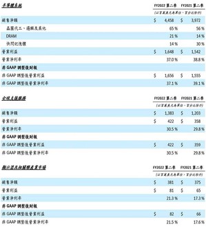 應用材料公司發布2022會計年度第二季財報。圖為各事業群第二季資訊。