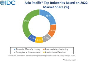 IDC预估2026年亚太地区（不含日本）物联网支出将达 4,360 亿美元，成长将达11.8%