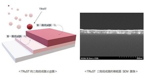 使用液體釕前驅物「TRuST」的2段ALD製程，實現可防止基板氧化與高品質且低阻抗的極薄薄膜，可望應用於數據中心與IoT等先進技術。