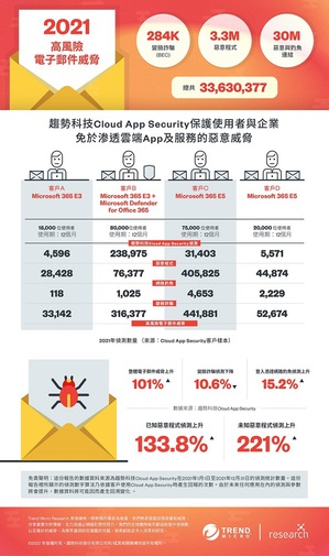 趨勢科技指出電子郵件仍是網路攻擊首要途徑。