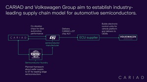 德国福斯旗下CARIAD和意法半导体合作开发软体定义车用晶片