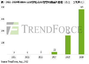 2021~2026年micro LED AR智慧眼鏡晶片產值(單位:百萬美元)