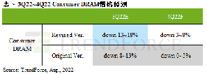 2022年第三、四季DRAM價格預測