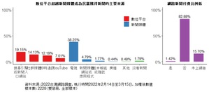 数位平台超越新闻媒体成为民众获得新闻的主要来源，52.49%民众从数位平台获取新闻。