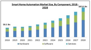 全球智慧家庭自動化市場規模，預計到2028年將達到1，878億美元，在預測期間內以15.2%的年複合成長率增加。(source:ResearchAndMarkets)