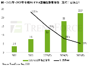 2021年~2025年全球5G FWA設備出貨量預估(單位：百萬台)