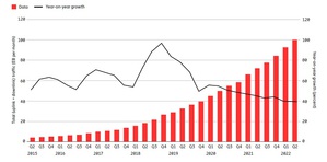 2021年第二季至2022年第二季，全球行動數據用量成長39%，總流量達到每月100 EB（艾位元組）