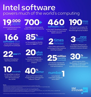 英特尔软体生态系助力更高运算力