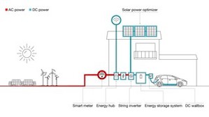 準確的電流感應有助將電池中的能源儲存轉換為電網可以使用的交流電。