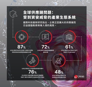 趨勢科技發布最新研究指出，全球企業正因日益擴大的供應鏈而面臨勒索病毒入侵的風險，其中超過七成的台灣企業供應鏈曾遭勒索病毒襲擊。