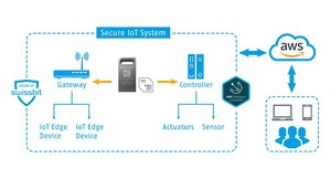 AWS IoT Greengrass 基礎設施中的 Swissbit iShield HSM（source：Swissbit）