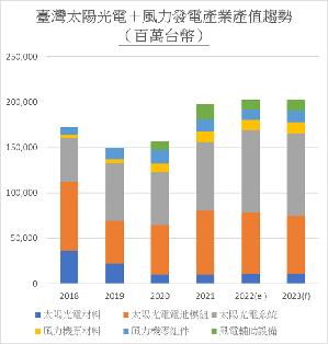 ISTI预估2022年，以太阳光电、风力发电及随後衍生的储能产业，将因净零议题带动下稳定成长，全球将有3,896亿美元的市场规模，成长约19.6%。