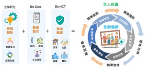 帶動智慧醫療新情境成型的三大主軸為生醫韌性、Bio Data及Bio+ICT。（source：工研院產科國際所）