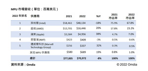 2022年全球前5大MPU供應商