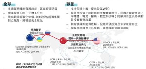 全球化轉向區域化，歐盟仍支持多邊貿易機制，更強化開放性戰略自主和獨立。（source：工研院產科國際所）