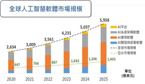 2020~2025年全球人工智慧软体市场规模~分散式AI、生成式AI、可信任AI、永续AI将成为未来2-3年人工智慧发展四大面向。（source：IDC；工研院产科国际所整理）