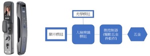 大联大世平基於耐能Kneron产品的3D AI人脸辨识门禁系统方案的场景应用图